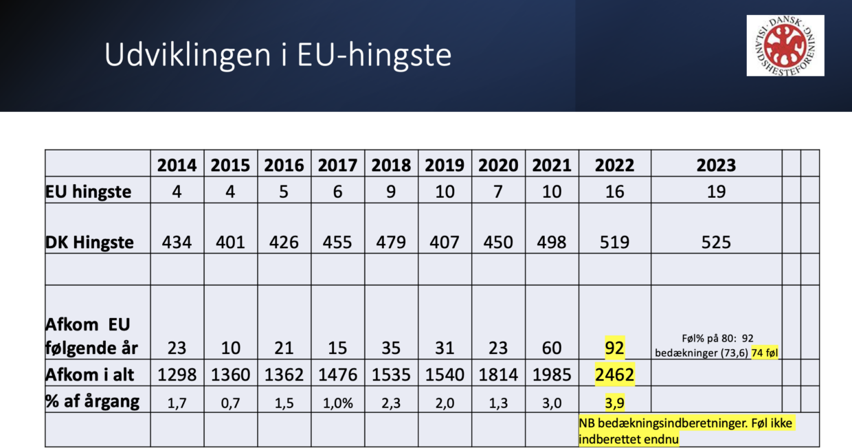 Figur 1. Gul markering viser stigning i anvendelse af EU-hingste.